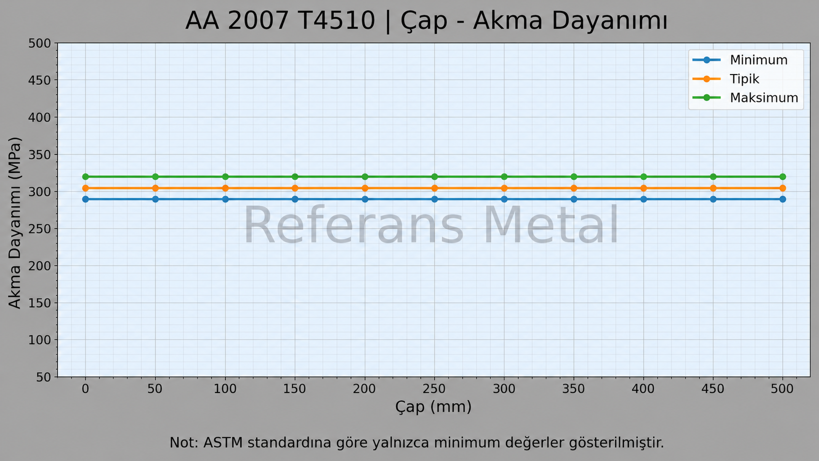 2007 T4510 Çap-Akma Dayanımı Grafiği 2007 T4510 Çap-Akma Dayanımı Grafiği