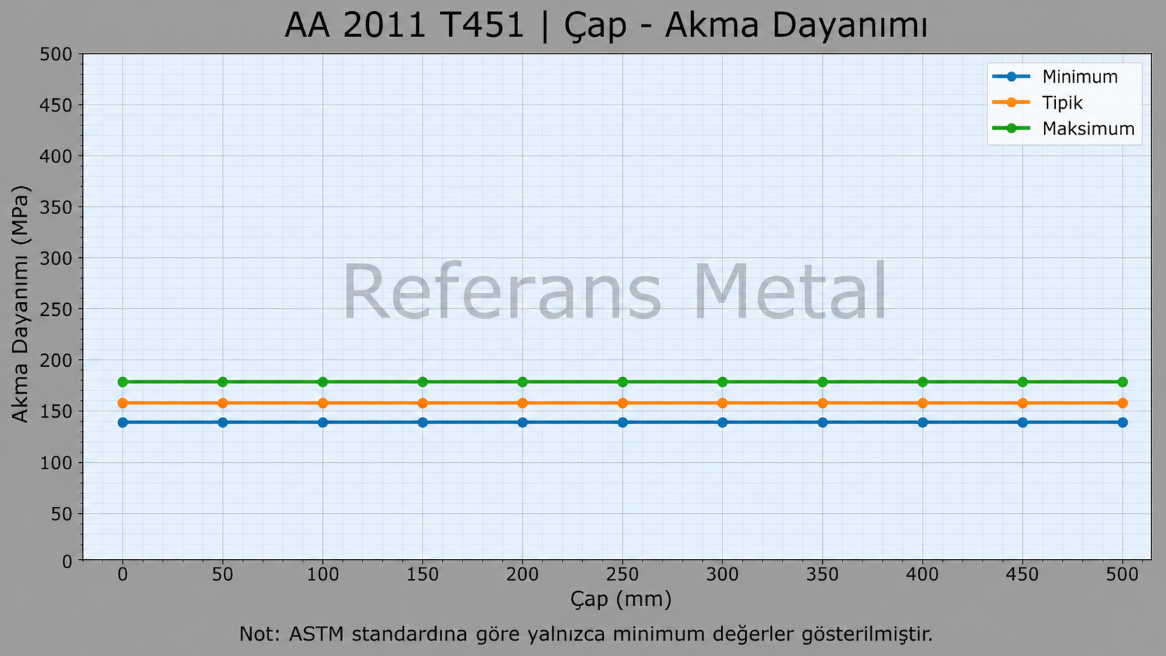 2011 T451 Çap-Akma Dayanımı Grafiği 2011 T451 Çap-Akma Dayanımı Grafiği