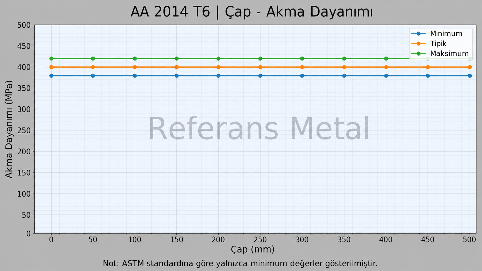 2014 T6 Çap-Akma Dayanımı Grafiği 2014 T6 Çap-Akma Dayanımı Grafiği