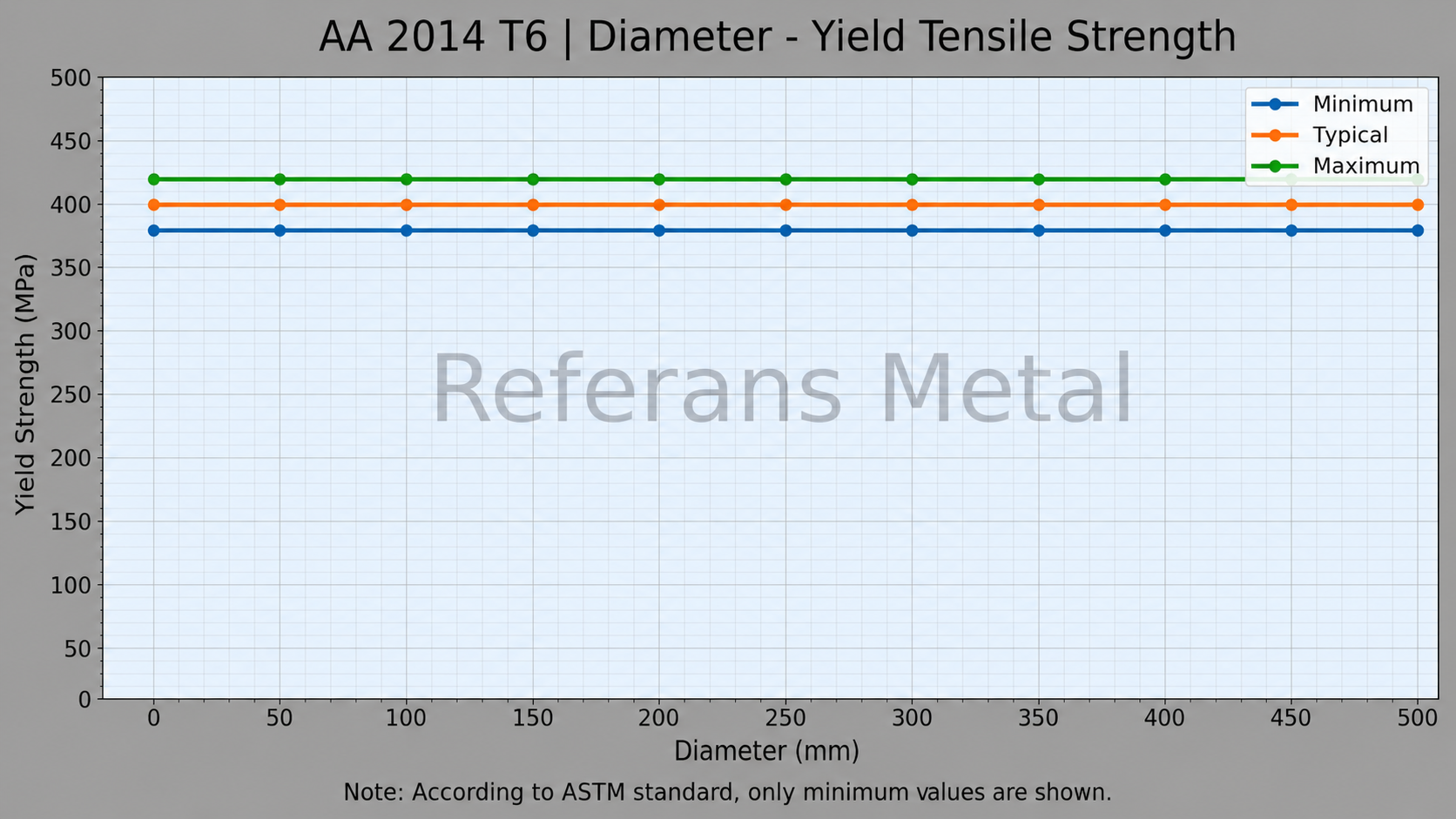2014 T6 Durchmesser – Streckgrenze 2014 T6 Durchmesser – Streckgrenze