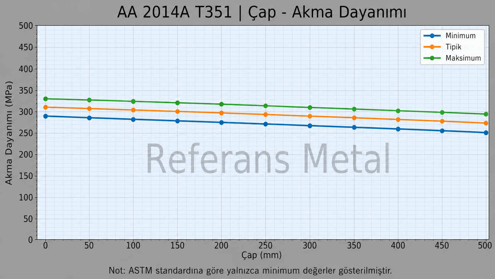 2014A T351 Çap-Akma Dayanımı Grafiği 2014A T351 Çap-Akma Dayanımı Grafiği