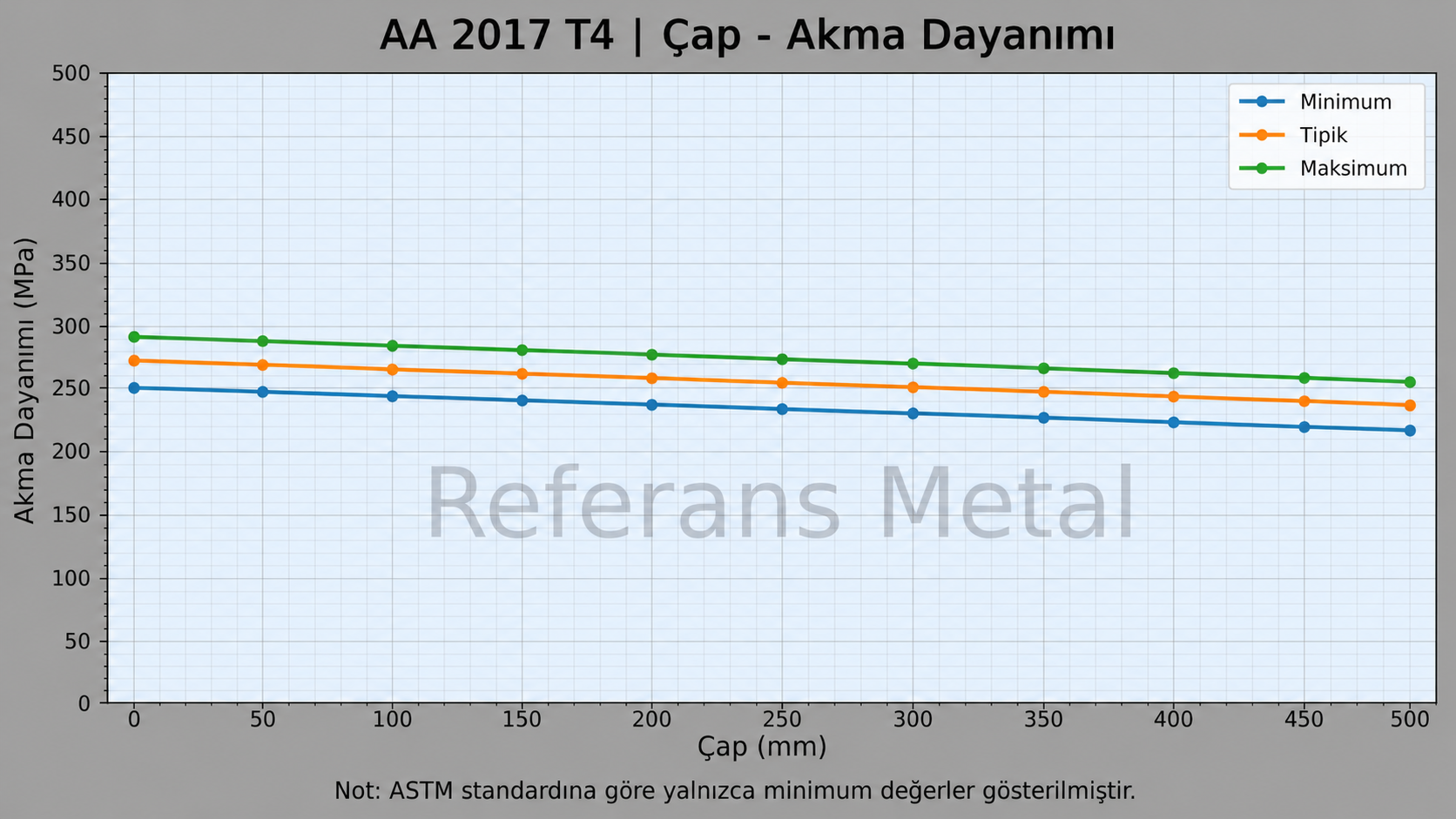 2017 T4 Çap-Akma Dayanımı Grafiği 2017 T4 Çap-Akma Dayanımı Grafiği