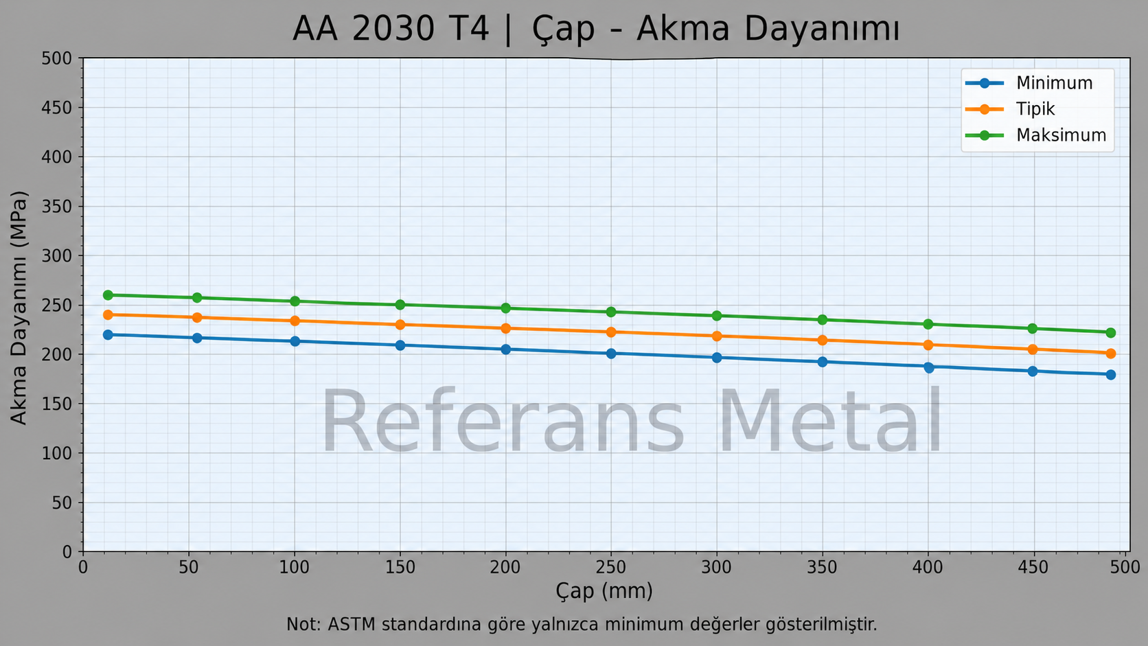 2030 T4 Çap-Akma Dayanımı Grafiği 2030 T4 Çap-Akma Dayanımı Grafiği