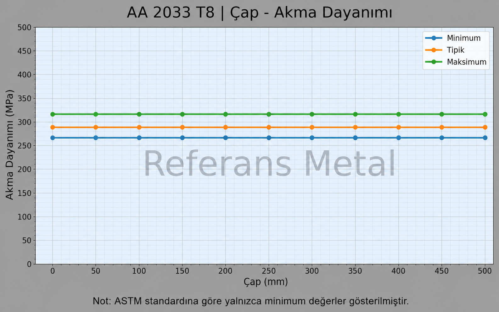 2033 T8 Çap-Akma Dayanımı Grafiği 2033 T8 Çap-Akma Dayanımı Grafiği