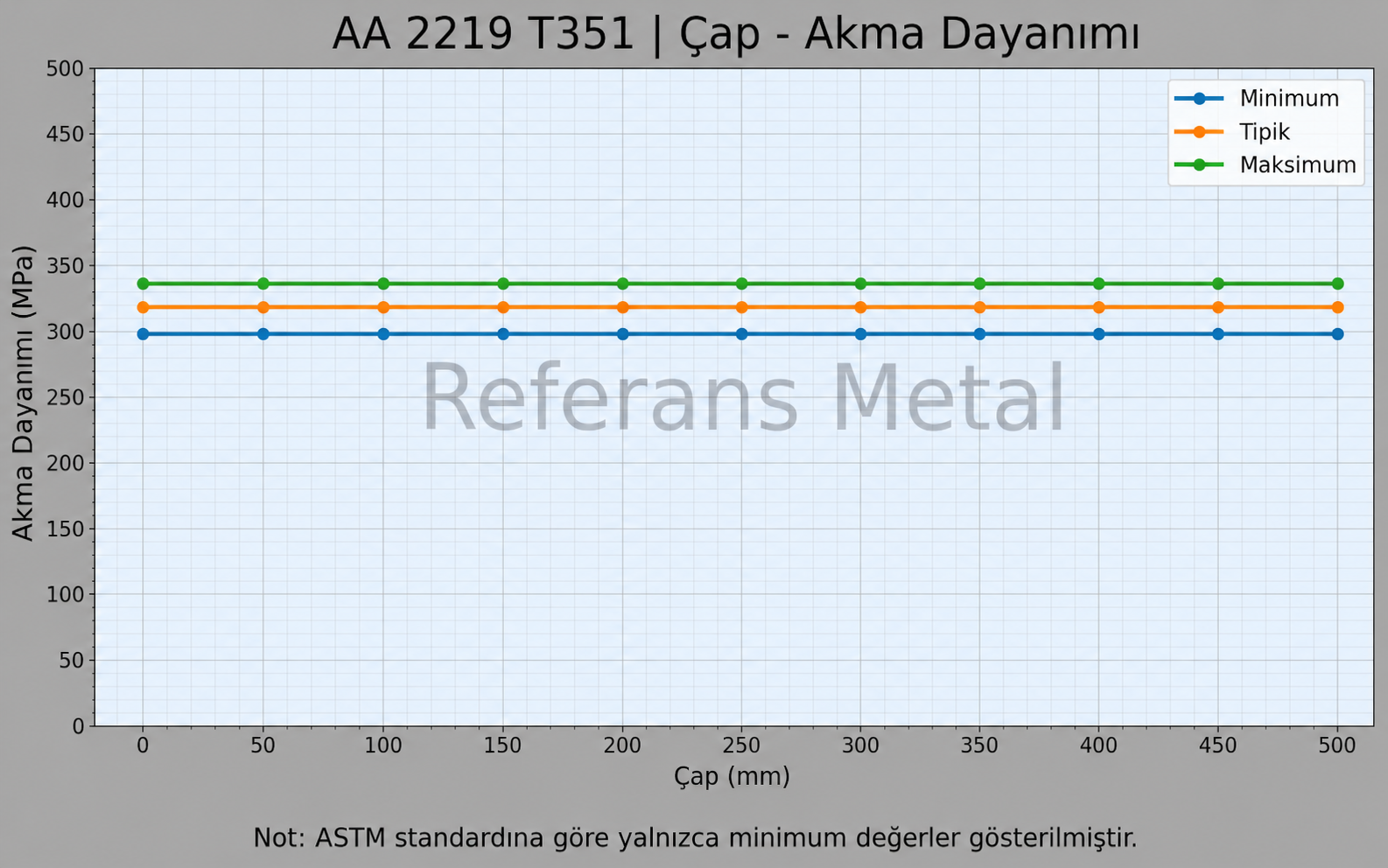 2219 T351 Çap-Akma Dayanımı Grafiği 2219 T351 Çap-Akma Dayanımı Grafiği