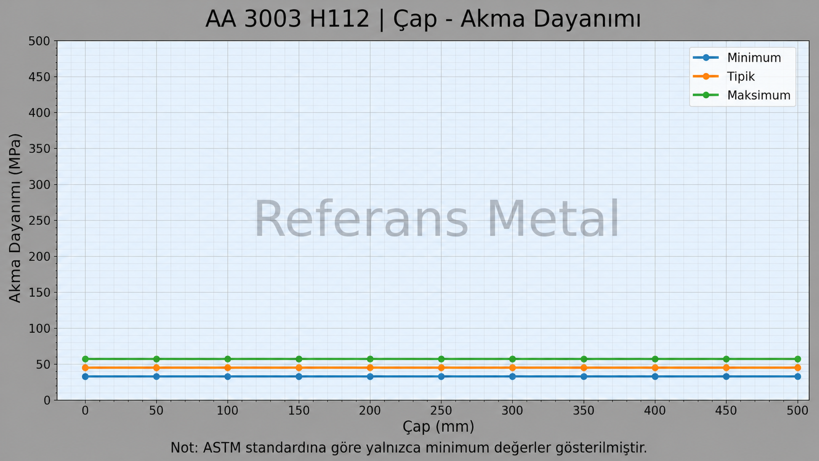 3003 H112 Çap-Akma Dayanımı Grafiği 3003 H112 Çap-Akma Dayanımı Grafiği