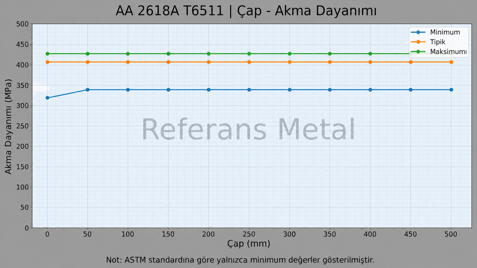 2618A T6511 Çap-Akma Dayanımı Grafiği 2618A T6511 Çap-Akma Dayanımı Grafiği