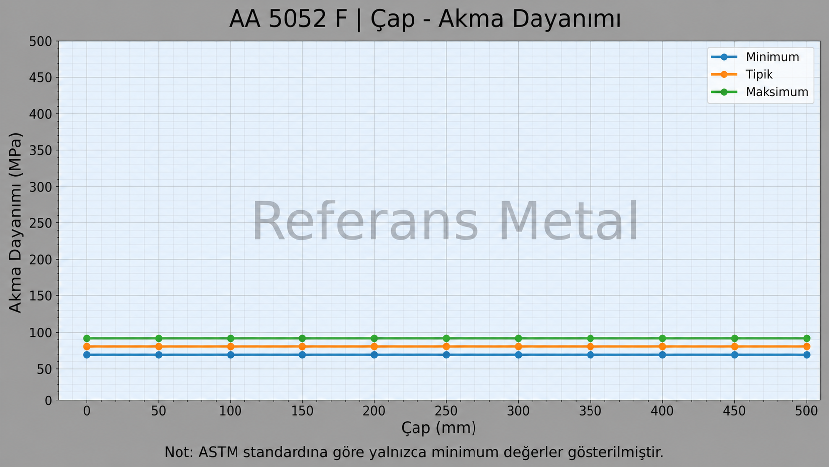 5052 F Çap-Akma Dayanımı Grafiği 5052 F Çap-Akma Dayanımı Grafiği