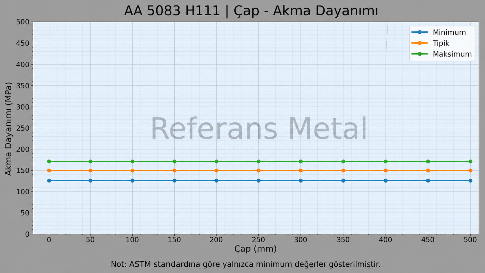 5083 H111 Çap-Akma Dayanımı Grafiği 5083 H111 Çap-Akma Dayanımı Grafiği