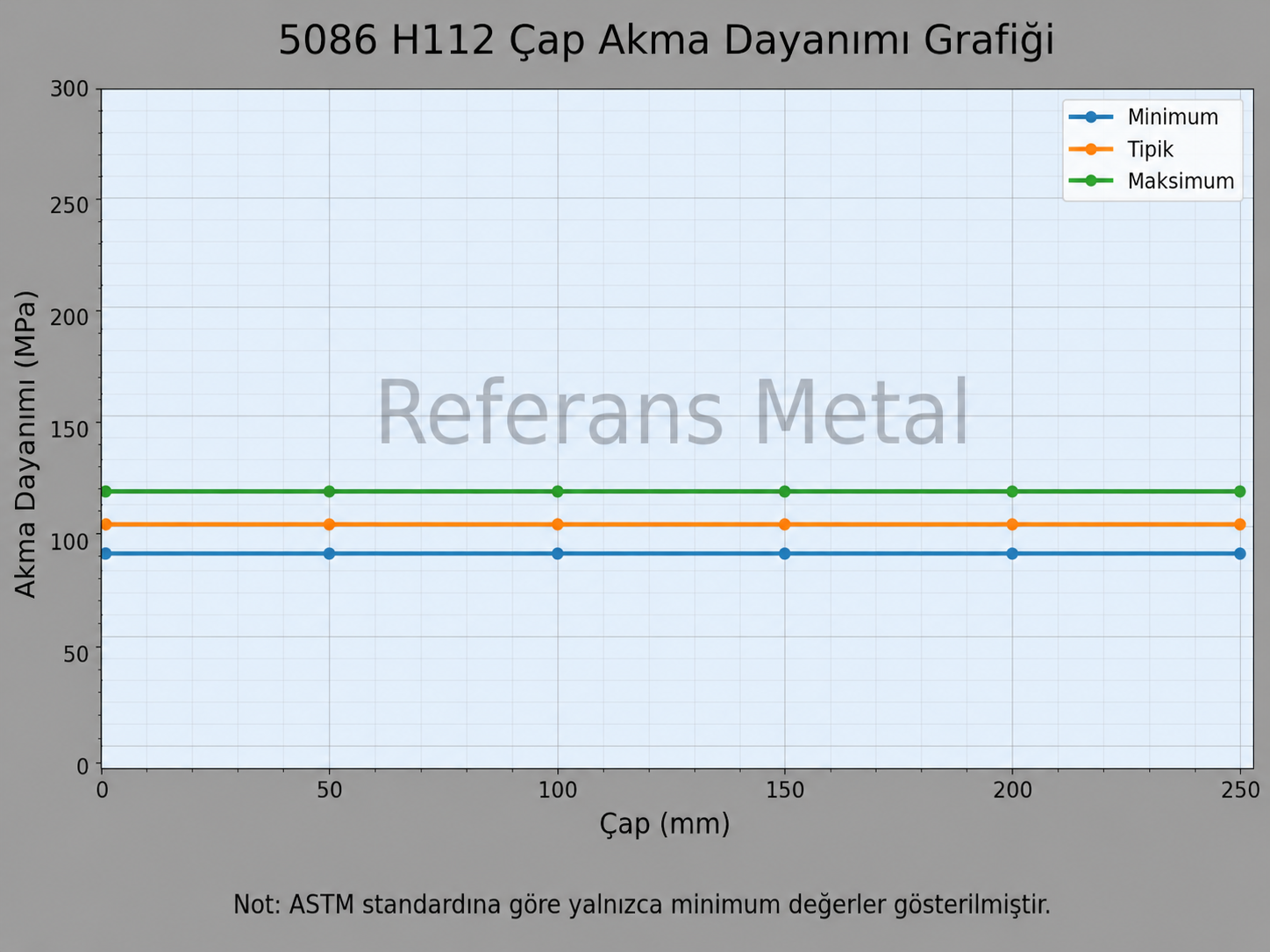 5086 H112 Çap-Akma Dayanımı Grafiği 5086 H112 Çap-Akma Dayanımı Grafiği