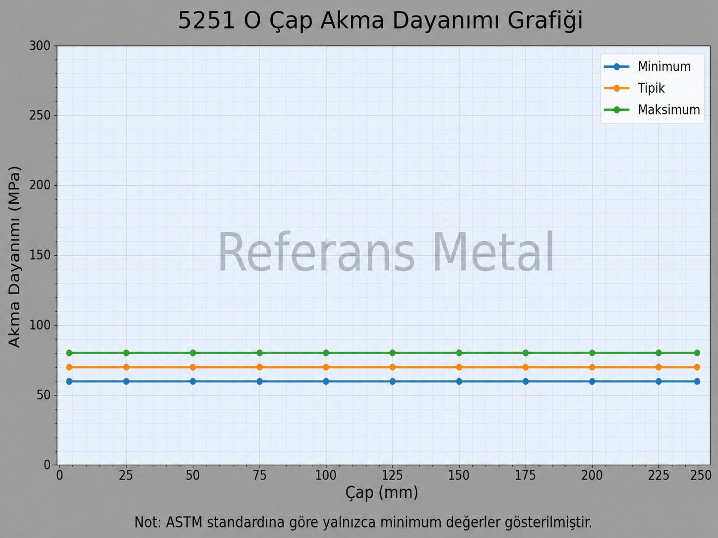 5251 H14 Çap-Akma Dayanımı Grafiği 5251 H14 Çap-Akma Dayanımı Grafiği