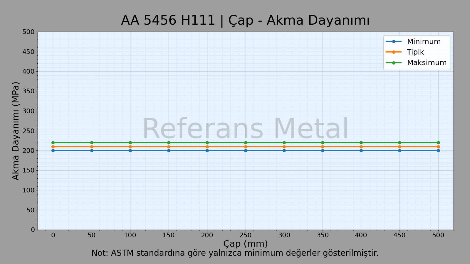 5456 H111 Çap-Akma Dayanımı Grafiği 5456 H111 Çap-Akma Dayanımı Grafiği
