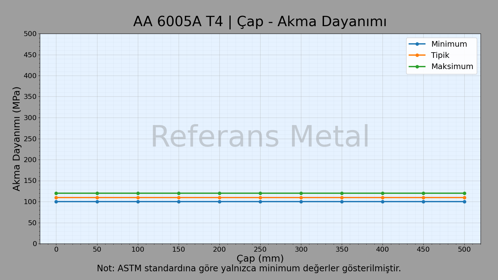 6005A T4 Çap-Akma Dayanımı Grafiği 6005A T4 Çap-Akma Dayanımı Grafiği