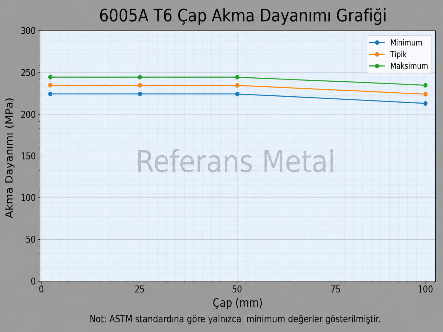 6005A T6 Çap-Akma Dayanımı Grafiği 6005A T6 Çap-Akma Dayanımı Grafiği