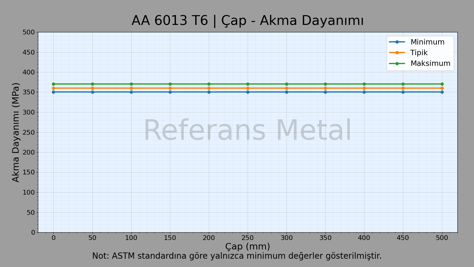 6013 T6 Çap-Akma Dayanımı Grafiği 6013 T6 Çap-Akma Dayanımı Grafiği