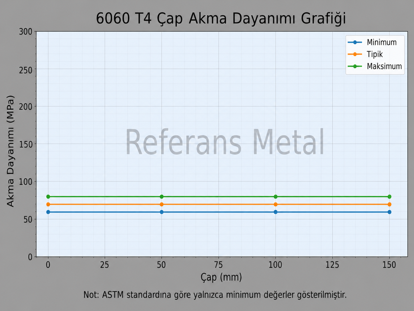 6060 T4 Çap-Akma Dayanımı Grafiği 6060 T4 Çap-Akma Dayanımı Grafiği