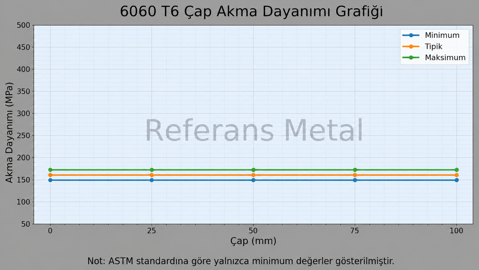 6060 T6 Çap-Akma Dayanımı Grafiği 6060 T6 Çap-Akma Dayanımı Grafiği
