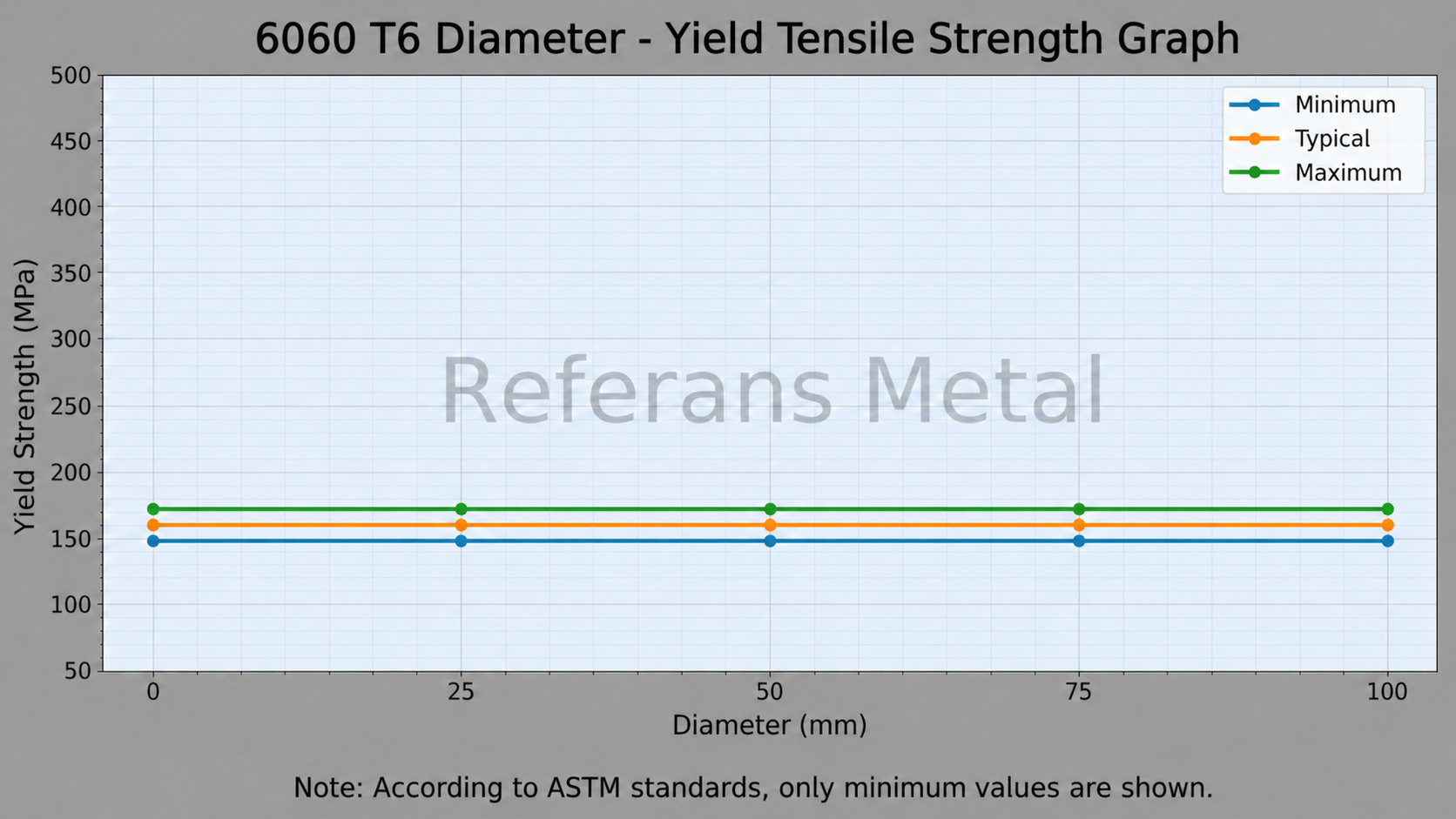 6060 T6 Diamètre – limite d’élasticité en traction 6060 T6 Diamètre – limite d’élasticité en traction