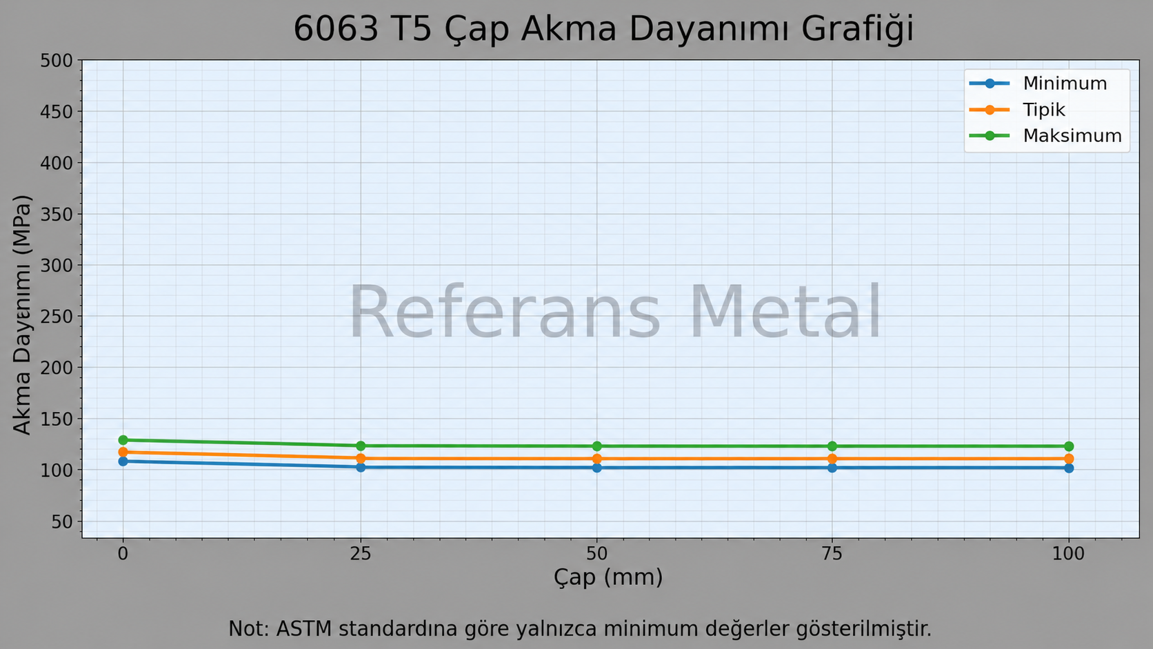 6063 T5 Çap-Akma Dayanımı Grafiği 6063 T5 Çap-Akma Dayanımı Grafiği