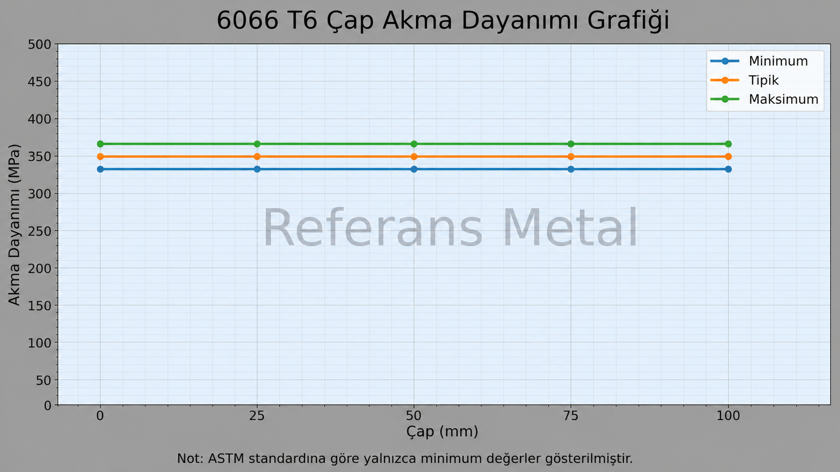 6066 T6 Çap-Akma Dayanımı Grafiği 6066 T6 Çap-Akma Dayanımı Grafiği