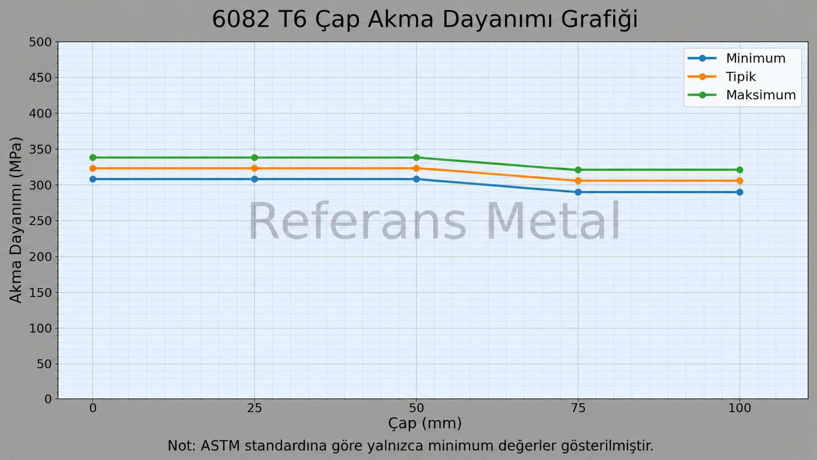 6082 T6 Çap-Akma Dayanımı Grafiği 6082 T6 Çap-Akma Dayanımı Grafiği