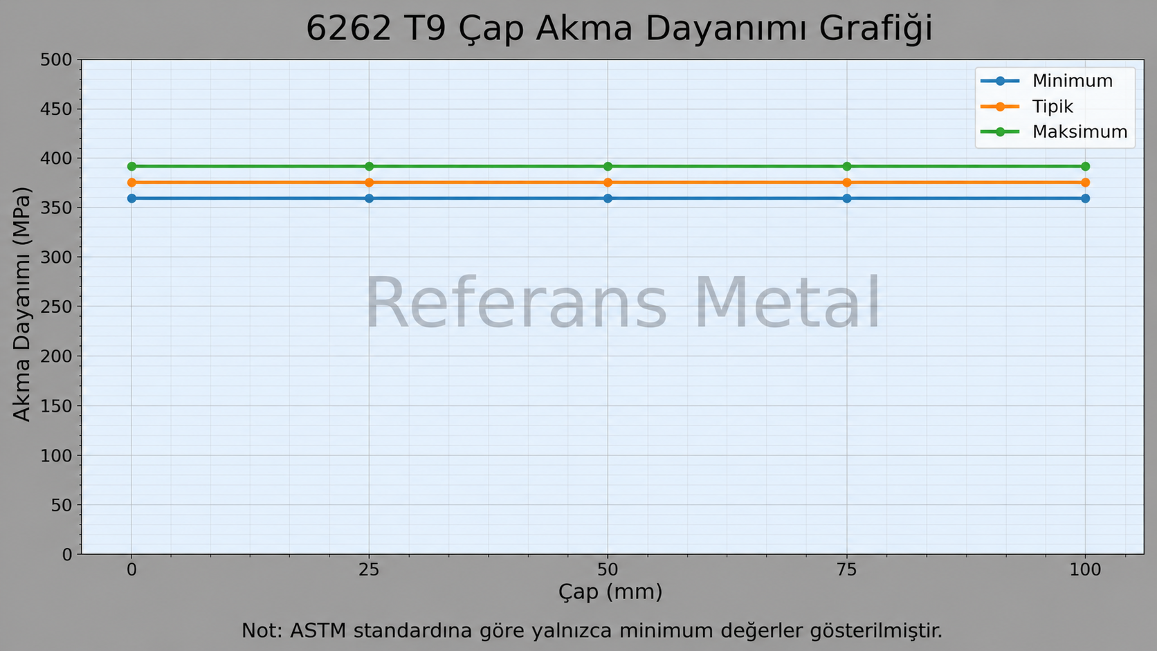 6262 T9 Çap-Akma Dayanımı Grafiği 6262 T9 Çap-Akma Dayanımı Grafiği