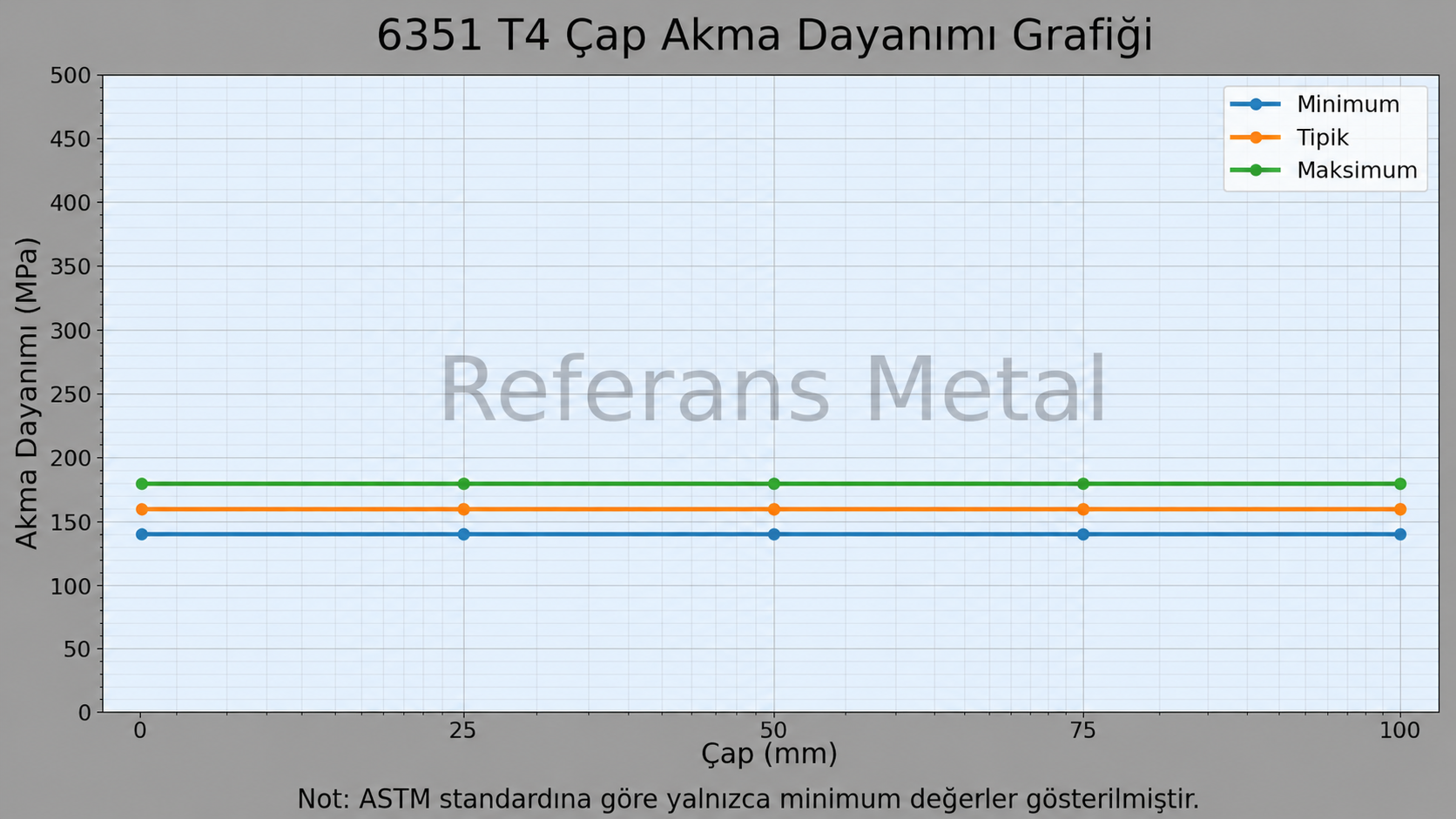 6351 T4 Çap-Akma Dayanımı Grafiği 6351 T4 Çap-Akma Dayanımı Grafiği