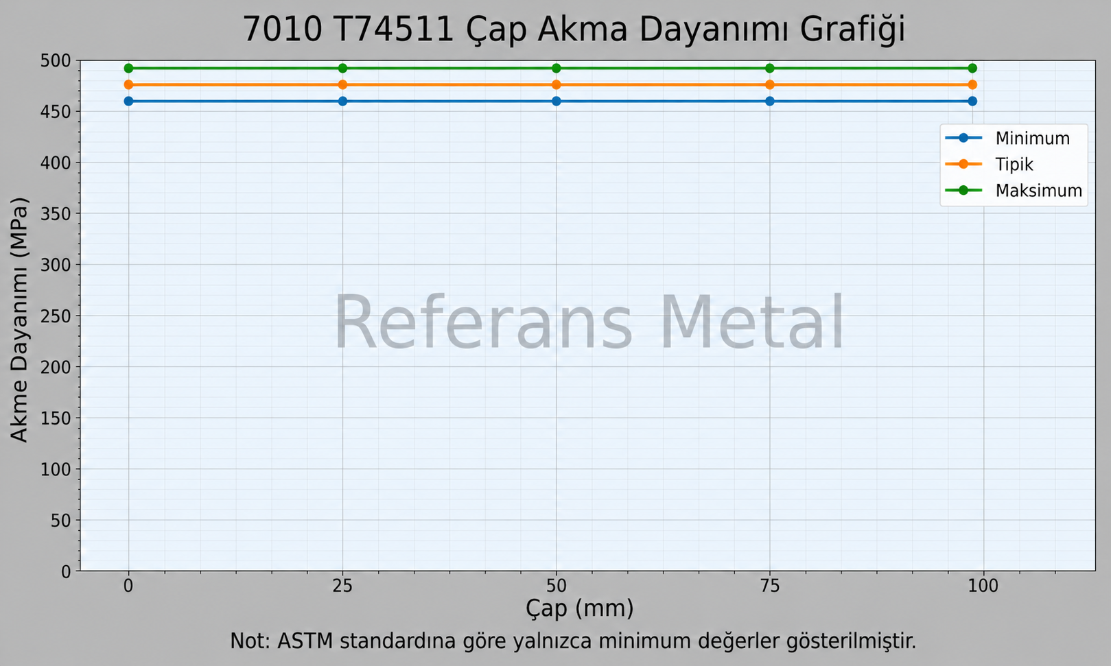 7010 T74511 Çap-Akma Dayanımı Grafiği 7010 T74511 Çap-Akma Dayanımı Grafiği