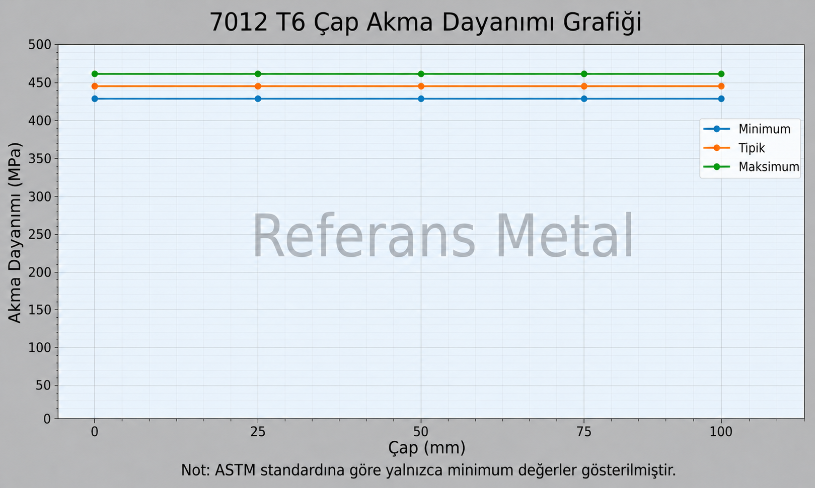 7012 T6 Çap-Akma Dayanımı Grafiği 7012 T6 Çap-Akma Dayanımı Grafiği