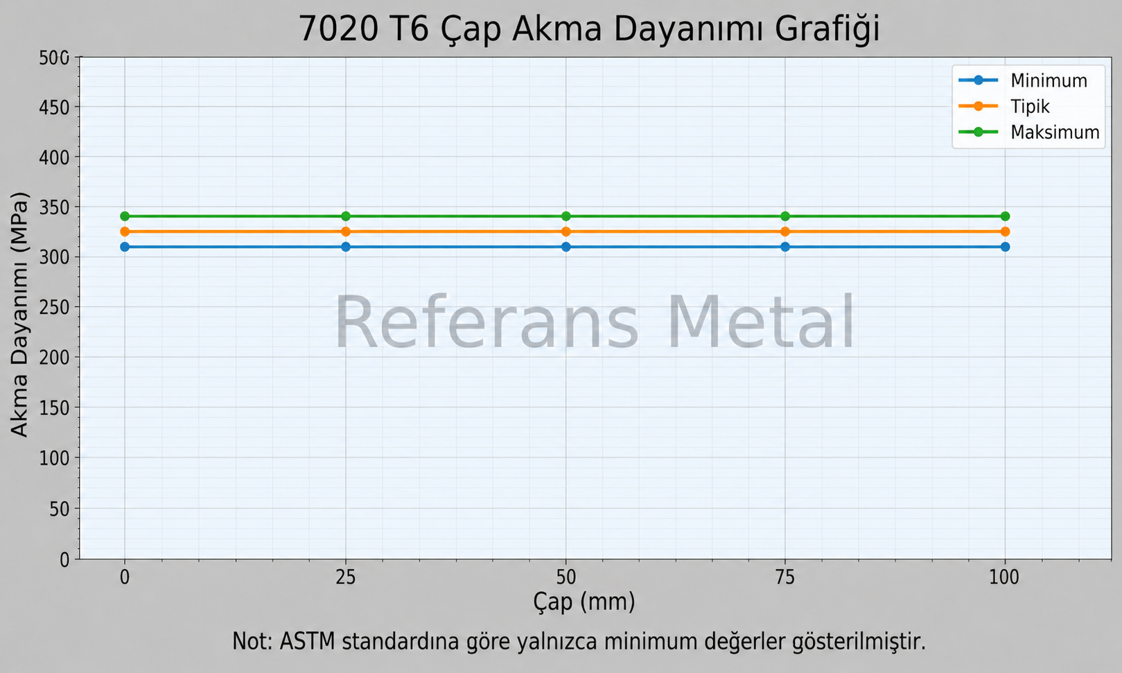 7020 T6 Çap-Akma Dayanımı Grafiği 7020 T6 Çap-Akma Dayanımı Grafiği