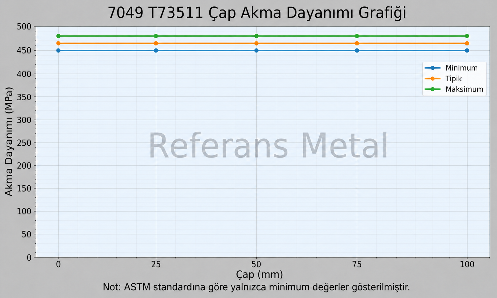7049 T73511 Çap-Akma Dayanımı Grafiği 7049 T73511 Çap-Akma Dayanımı Grafiği