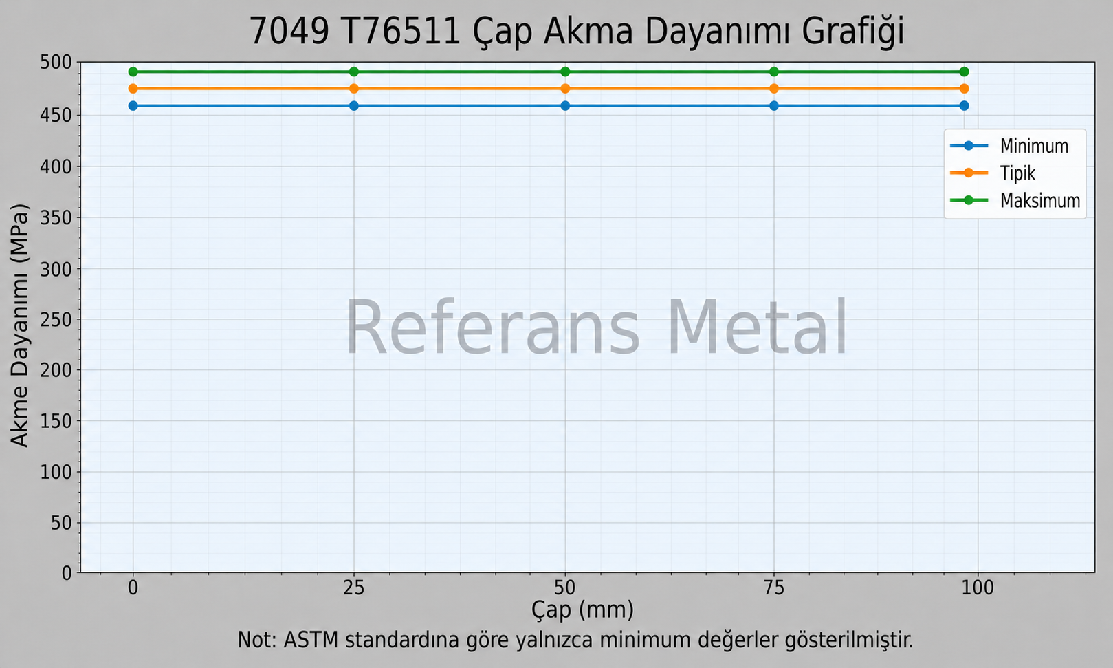 7049 T76511 Çap-Akma Dayanımı Grafiği 7049 T76511 Çap-Akma Dayanımı Grafiği