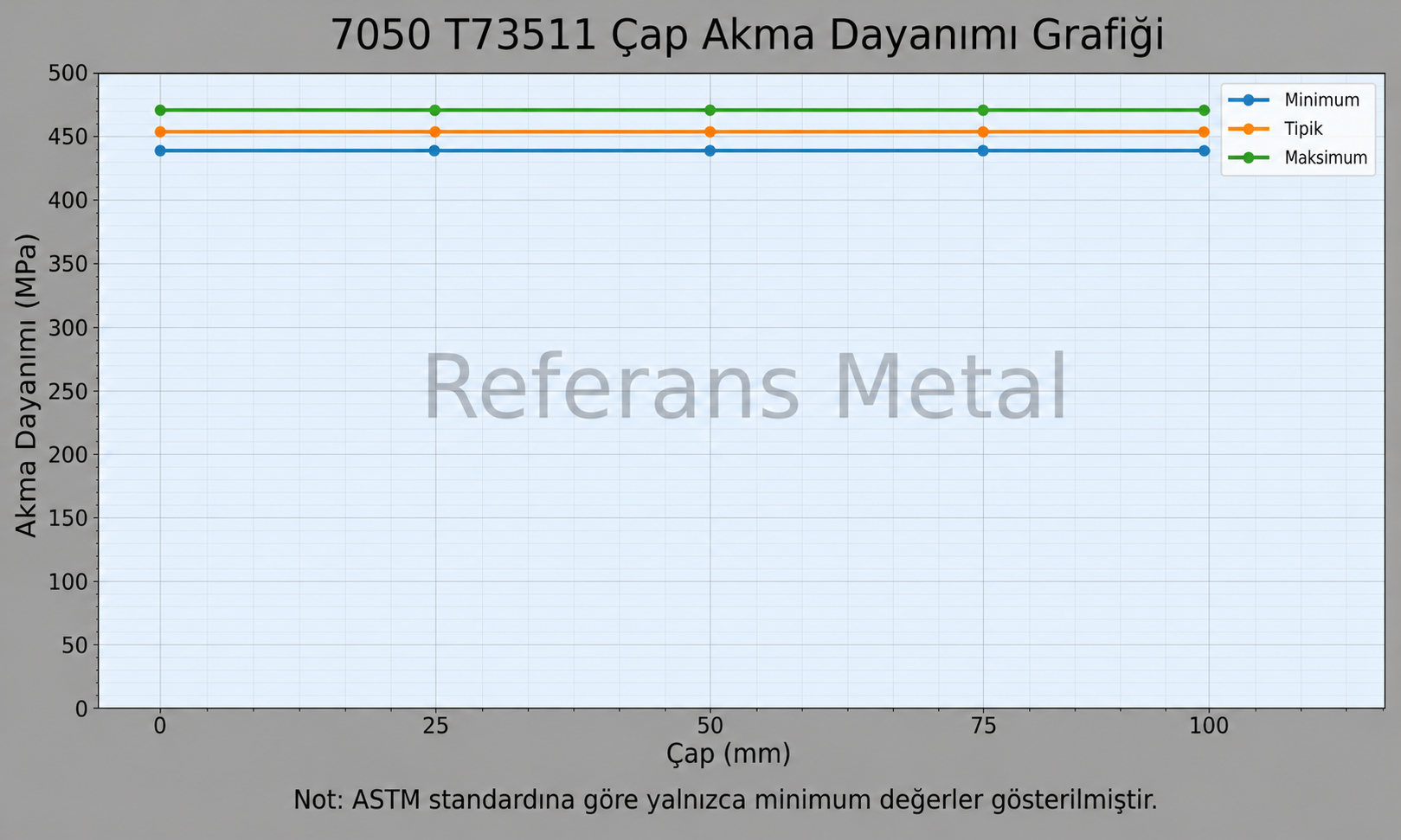7050 T73511 Çap-Akma Dayanımı Grafiği 7050 T73511 Çap-Akma Dayanımı Grafiği