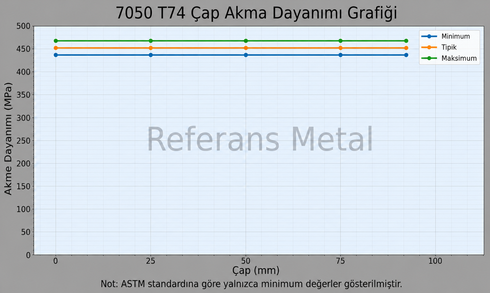 7050 T74 Çap-Akma Dayanımı Grafiği 7050 T74 Çap-Akma Dayanımı Grafiği