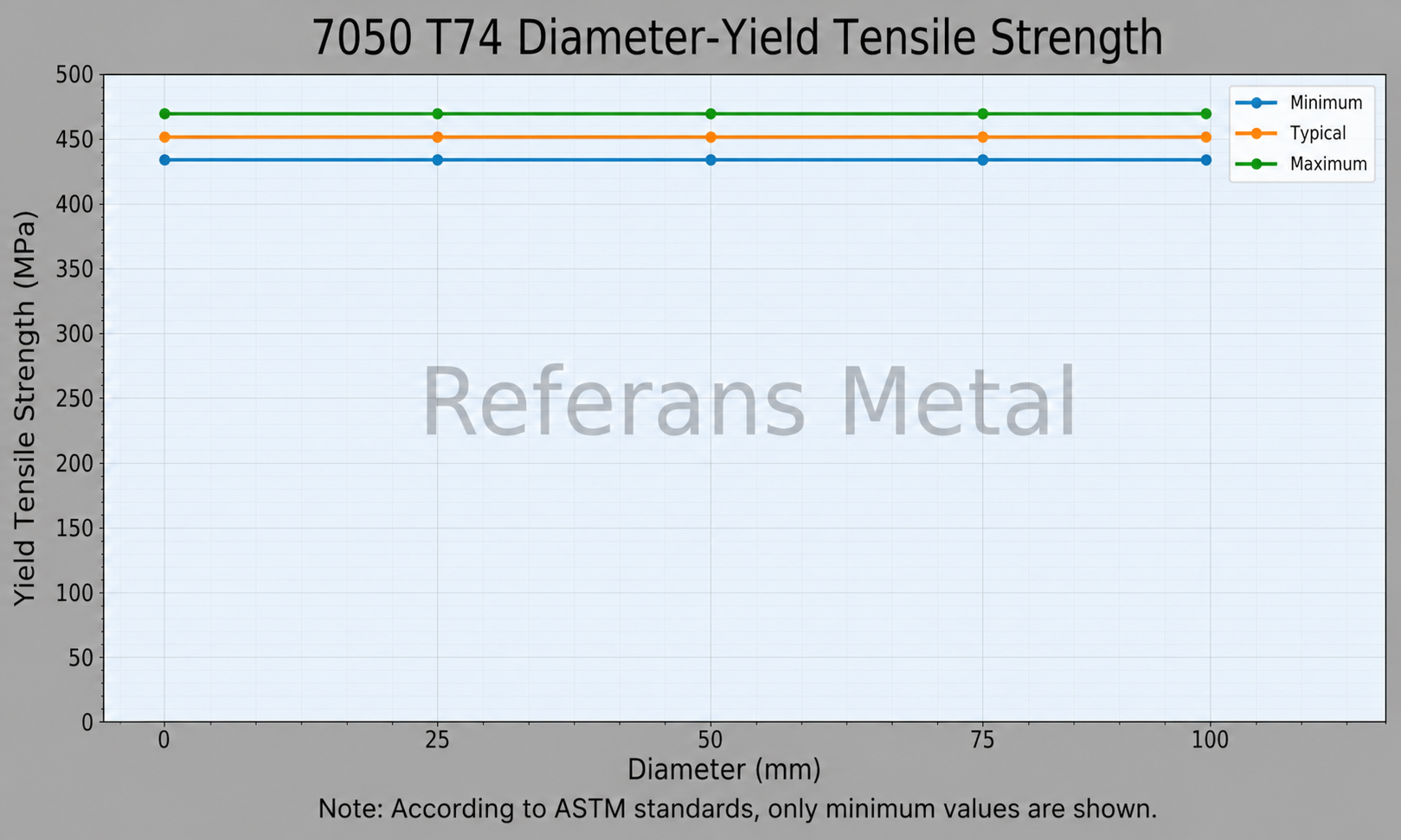 7050 T74 القطر – مقاومة الخضوع الشدّي 7050 T74 القطر – مقاومة الخضوع الشدّي