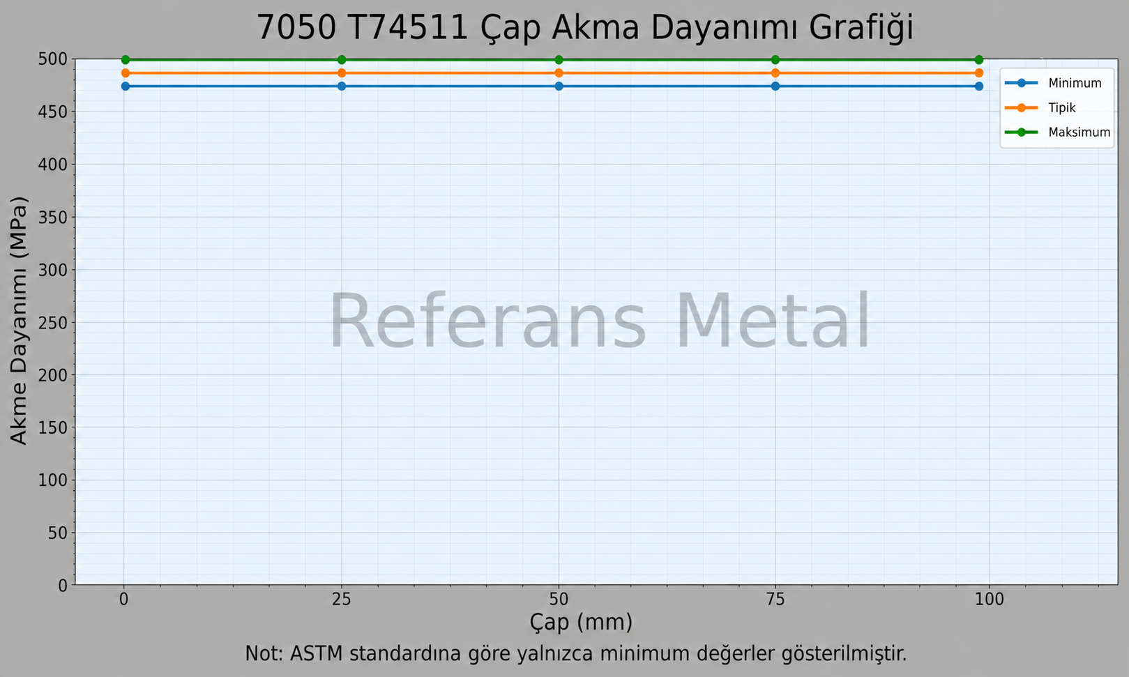 7050 T74511 Çap-Akma Dayanımı Grafiği 7050 T74511 Çap-Akma Dayanımı Grafiği