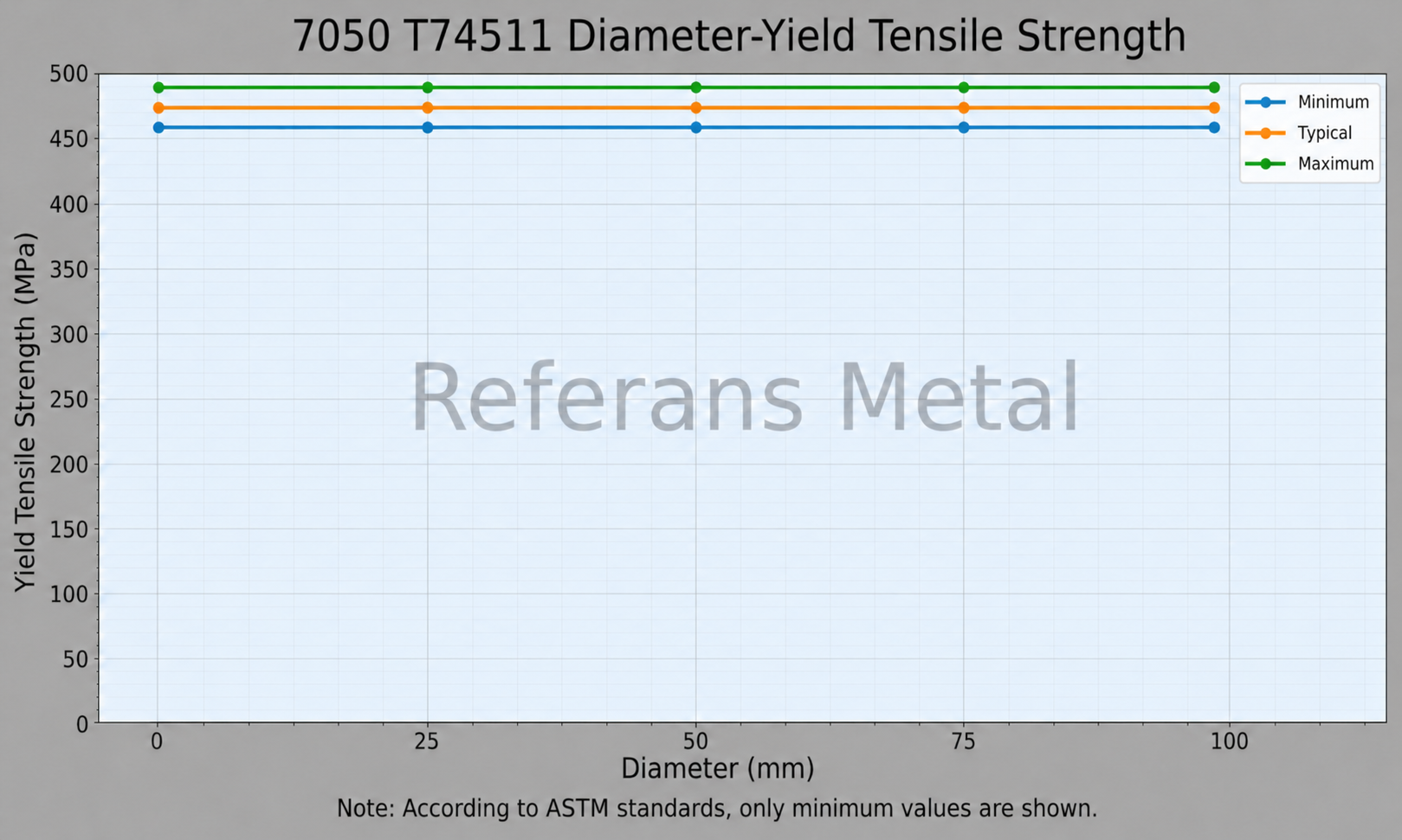 7050 T74511 Diámetro – límite elástico a la tracción 7050 T74511 Diámetro – límite elástico a la tracción