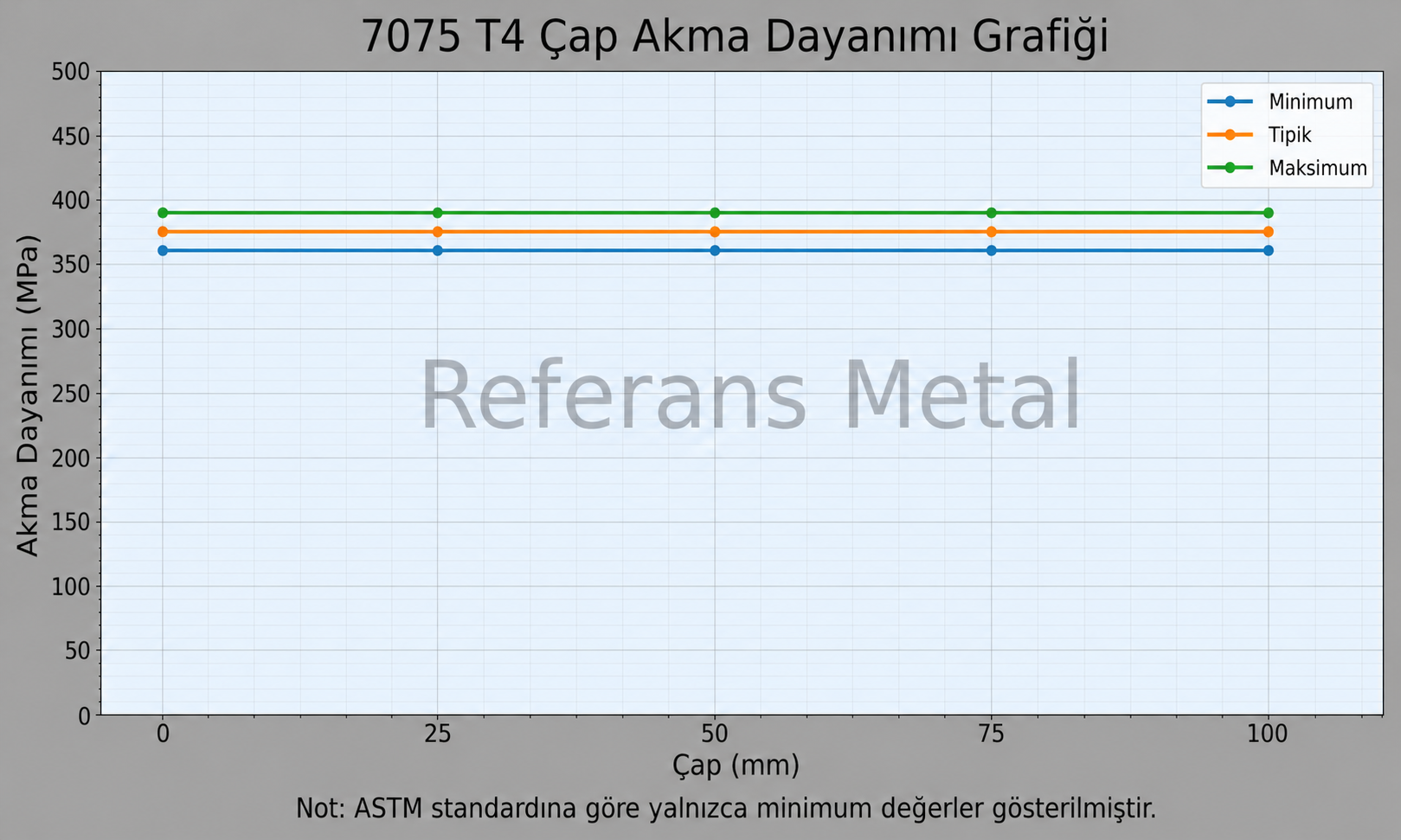 7075 T4 Çap-Akma Dayanımı Grafiği 7075 T4 Çap-Akma Dayanımı Grafiği