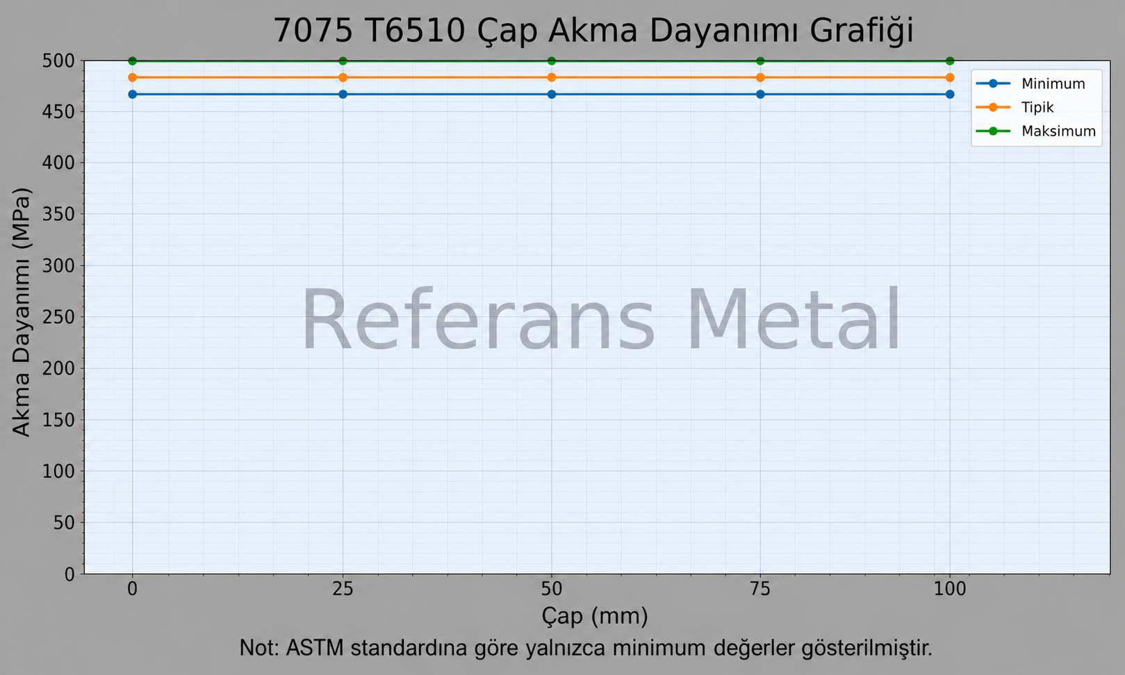 7075 T6510 Çap-Akma Dayanımı Grafiği 7075 T6510 Çap-Akma Dayanımı Grafiği