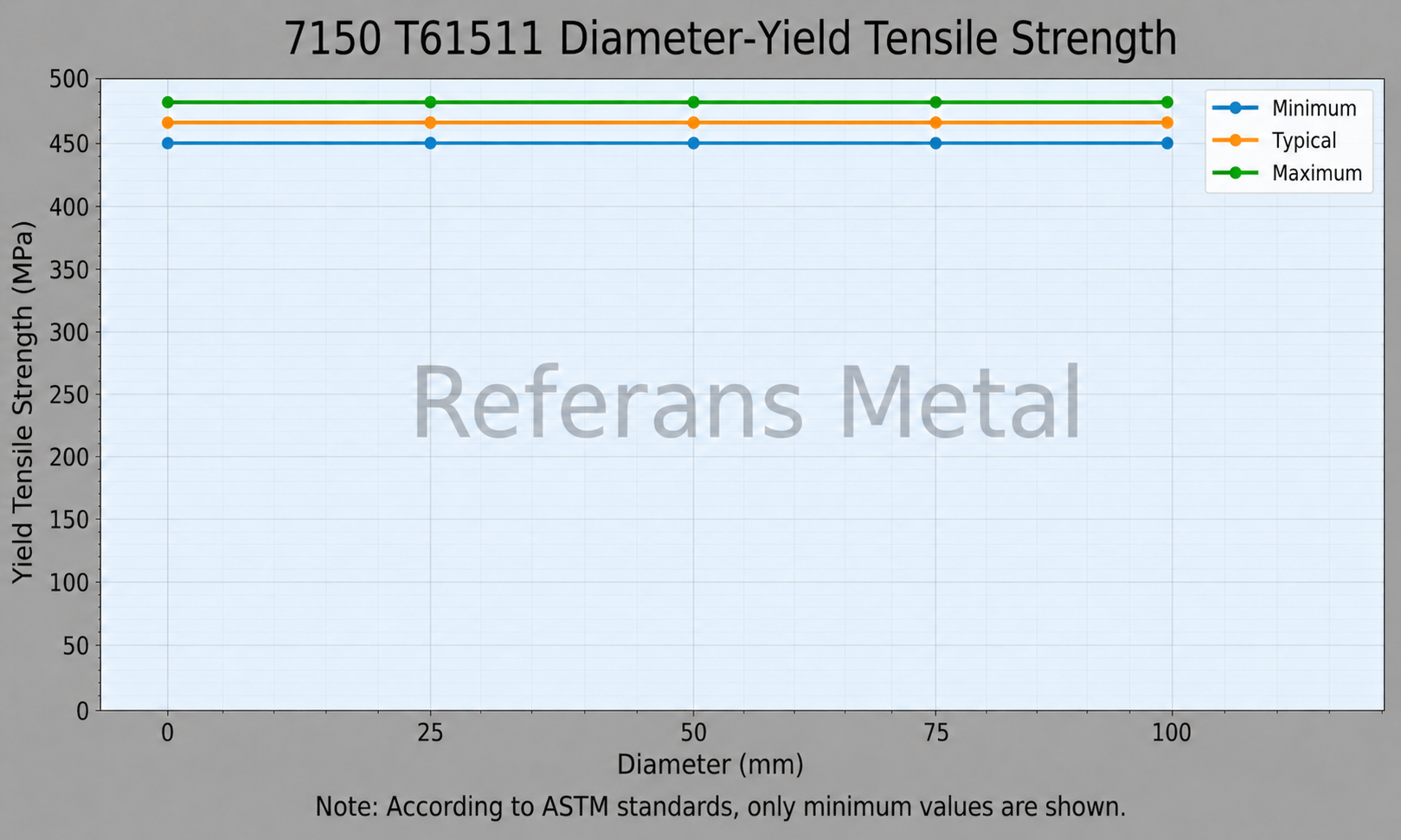 7150 T61511 Diameter-Yield Tensile Strength 7150 T61511 Diameter-Yield Tensile Strength
