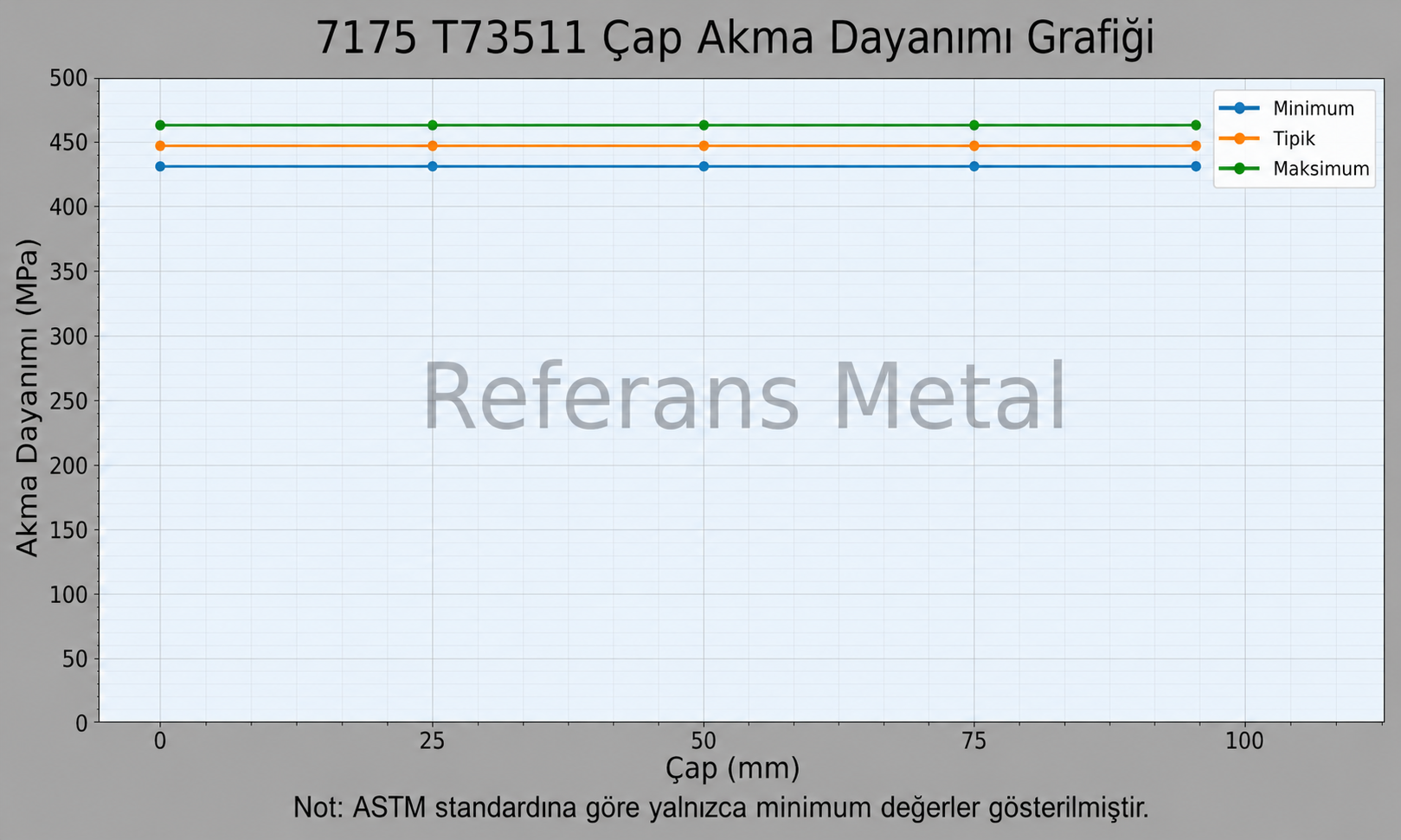 7175 T73511 Çap-Akma Dayanımı Grafiği 7175 T73511 Çap-Akma Dayanımı Grafiği