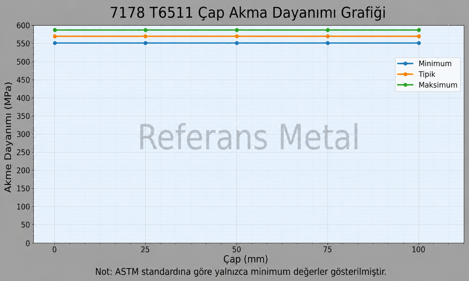 7078 T6511 Çap-Akma Dayanımı Grafiği 7078 T6511 Çap-Akma Dayanımı Grafiği