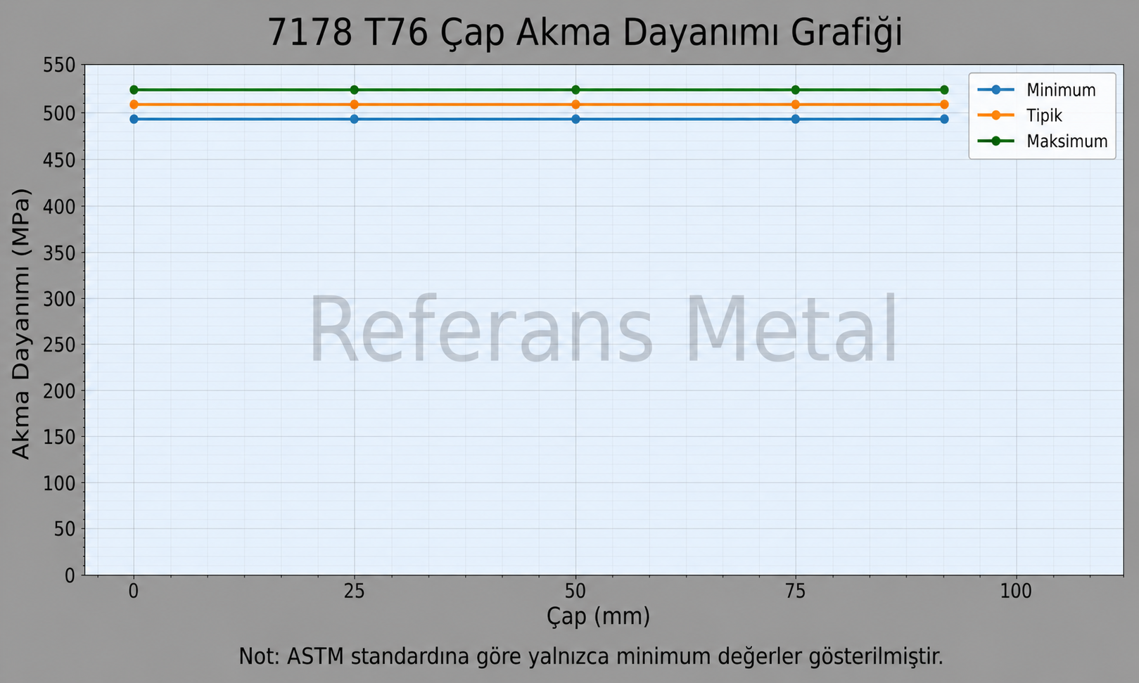 7178 T76 Çap-Akma Dayanımı Grafiği 7178 T76 Çap-Akma Dayanımı Grafiği