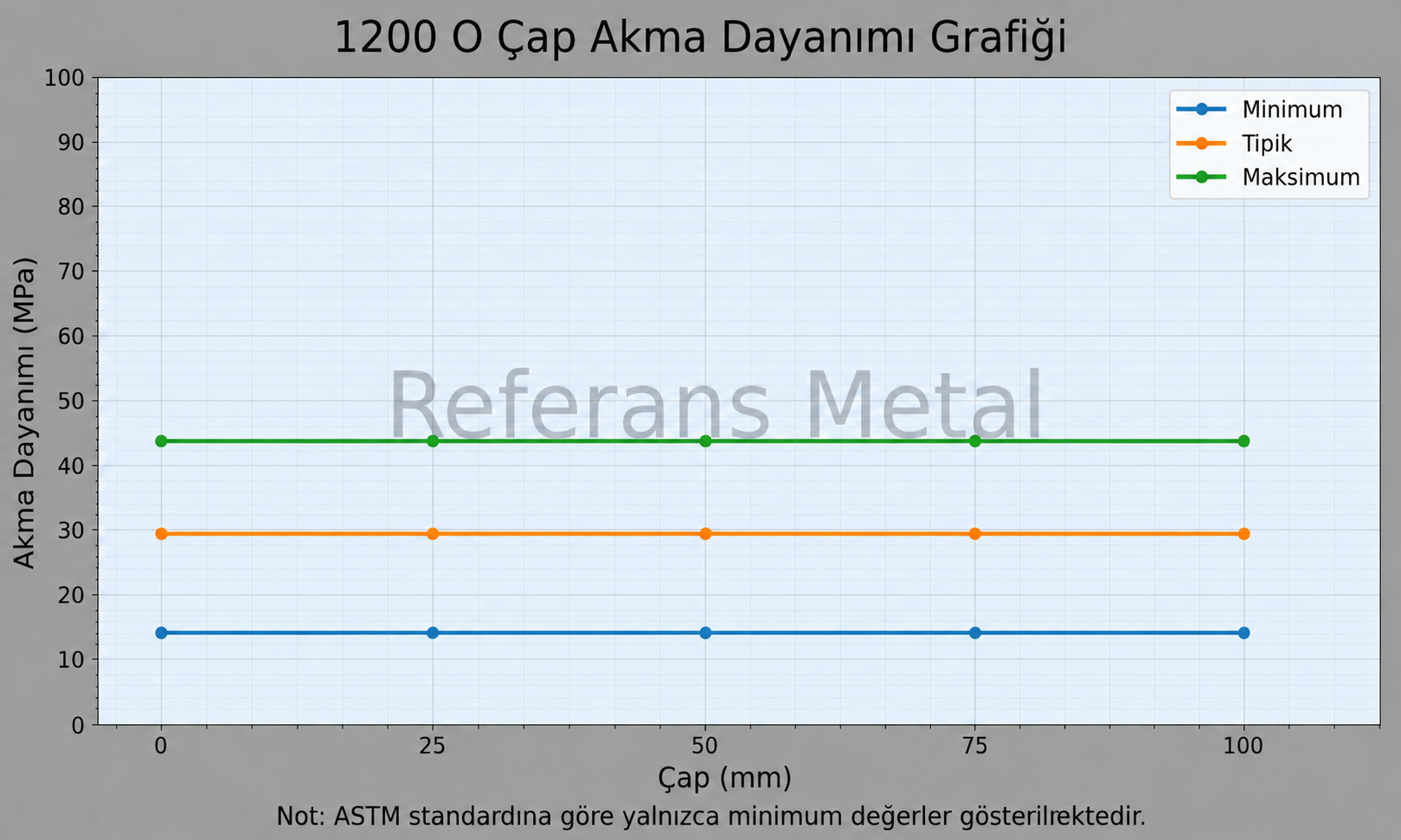 1200 O Çap-Akma Dayanımı Grafiği 1200 O Çap-Akma Dayanımı Grafiği