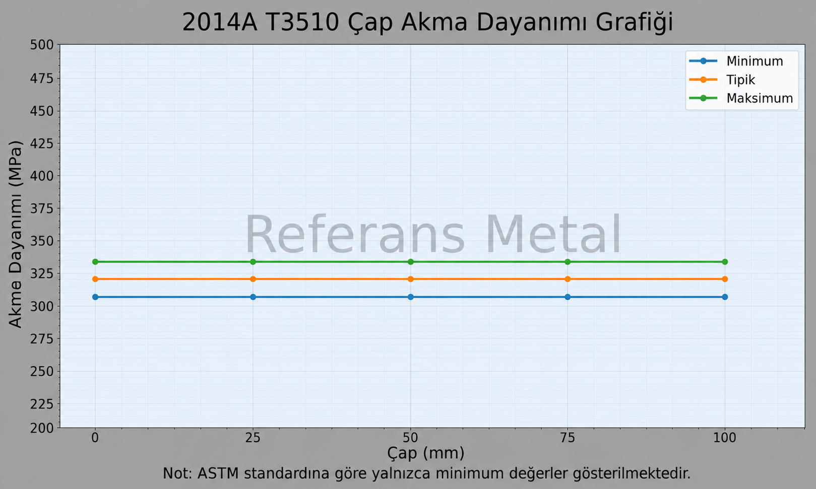 2014A T3510 Çap-Akma Dayanımı Grafiği 2014A T3510 Çap-Akma Dayanımı Grafiği
