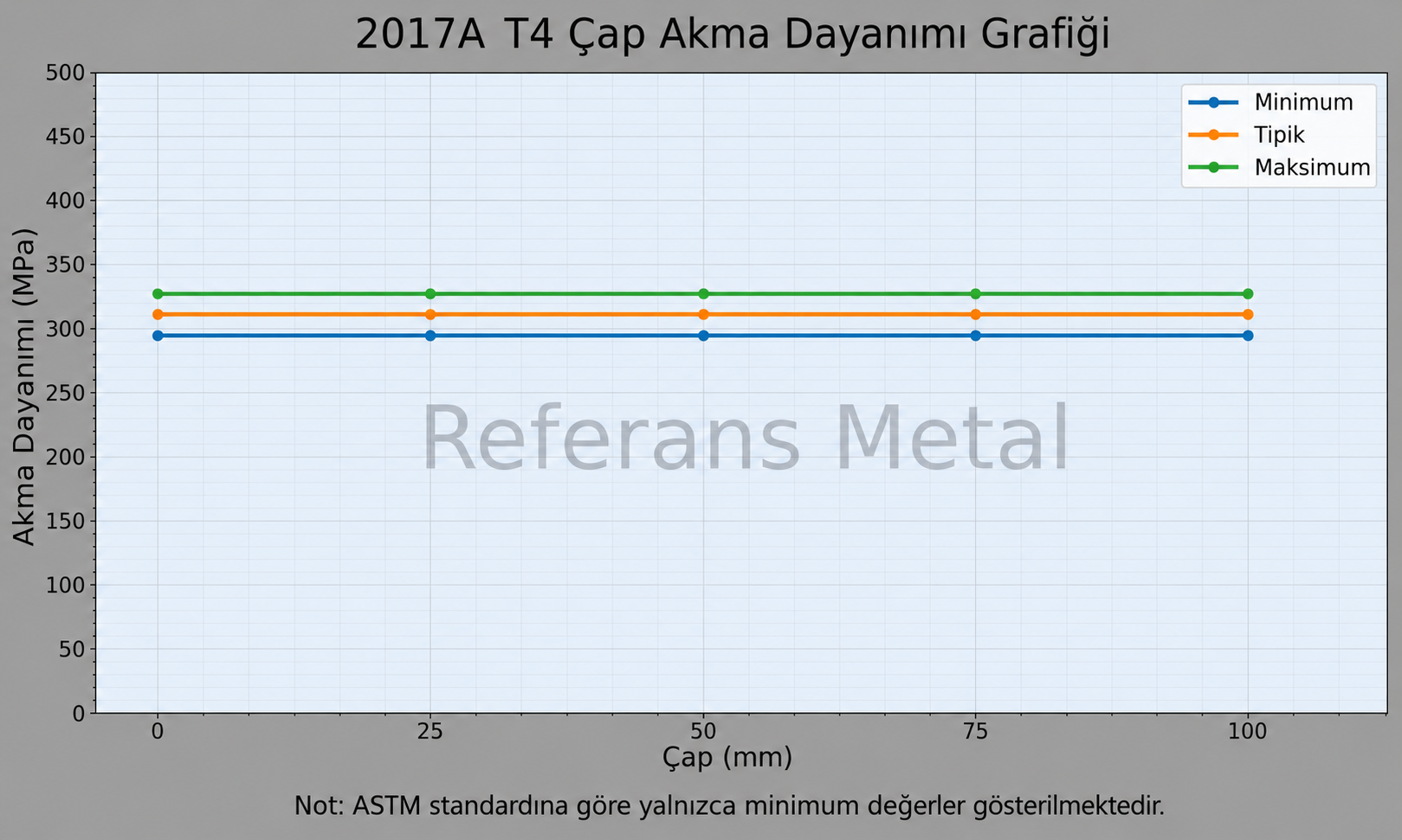 2017A T4 Çap-Akma Dayanımı Grafiği 2017A T4 Çap-Akma Dayanımı Grafiği