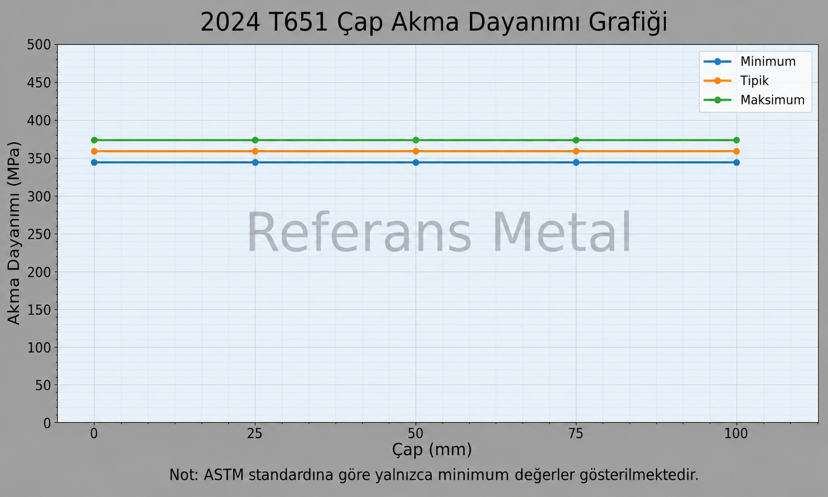 2024 T651 Çap-Akma Dayanımı Grafiği 2024 T651 Çap-Akma Dayanımı Grafiği