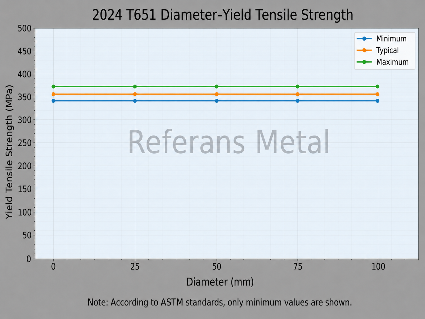 2024 T651 القطر – مقاومة الخضوع الشدّي 2024 T651 القطر – مقاومة الخضوع الشدّي