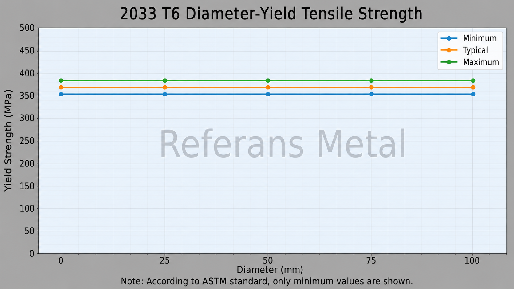2033 T6 Diameter-Yield Tensile Strength 2033 T6 Diameter-Yield Tensile Strength