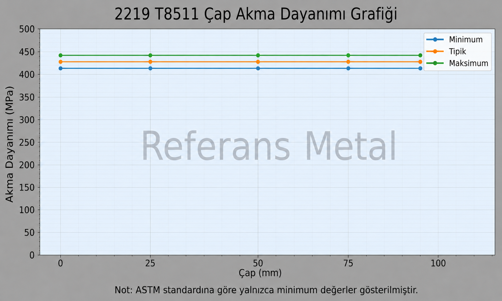 2219 T8511 Çap-Akma Dayanımı Grafiği 2219 T8511 Çap-Akma Dayanımı Grafiği